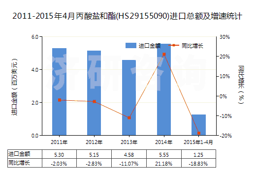 2011-2015年4月丙酸鹽和酯(HS29155090)進(jìn)口總額及增速統(tǒng)計 2011-2015年4月丙酸鹽和酯(HS29155090)進(jìn)口總額及增速統(tǒng)計